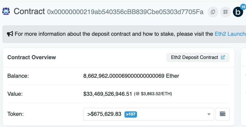 The single largest #Ethereum contract containing 8,641,954 $ETH worth $33.5 billion is sitting idle because it cannot be spent or sent.