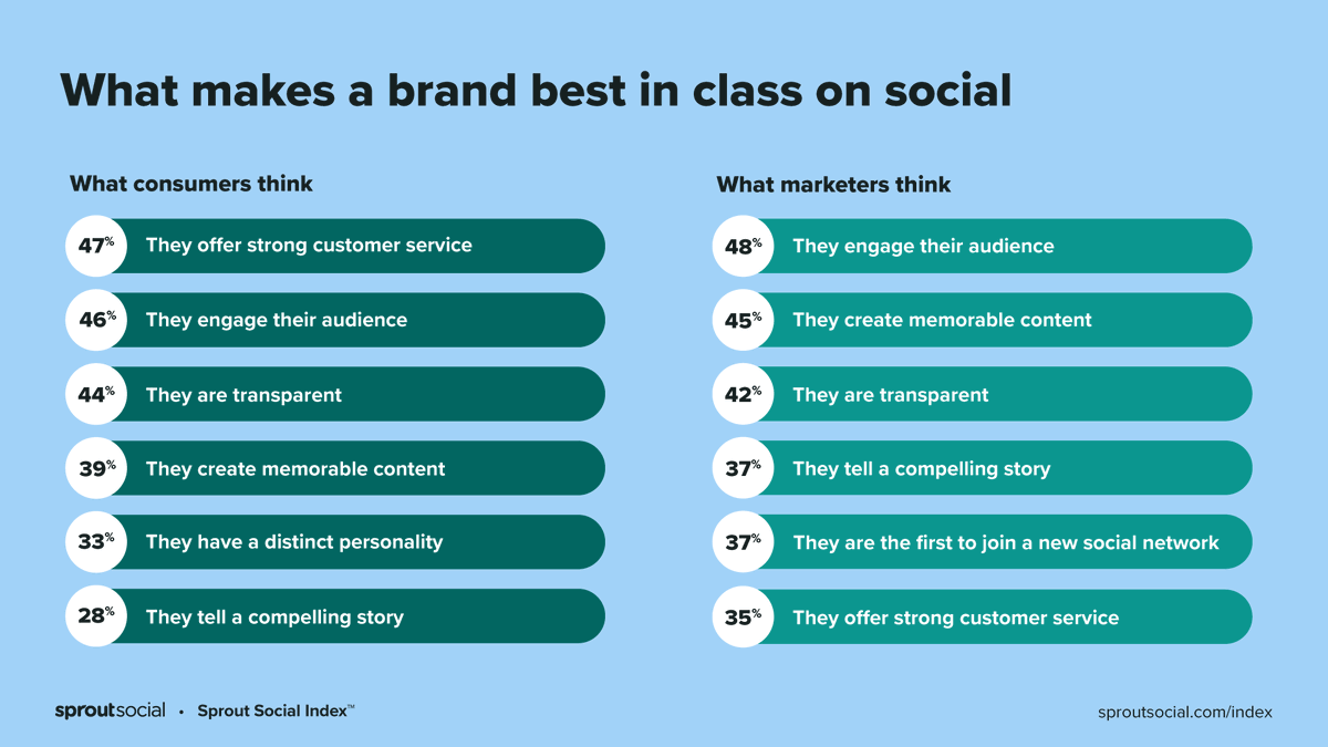 SproutSocial's tweet photo. Seize the social moment to become a market leader. https://t.co/3EjISovu1i