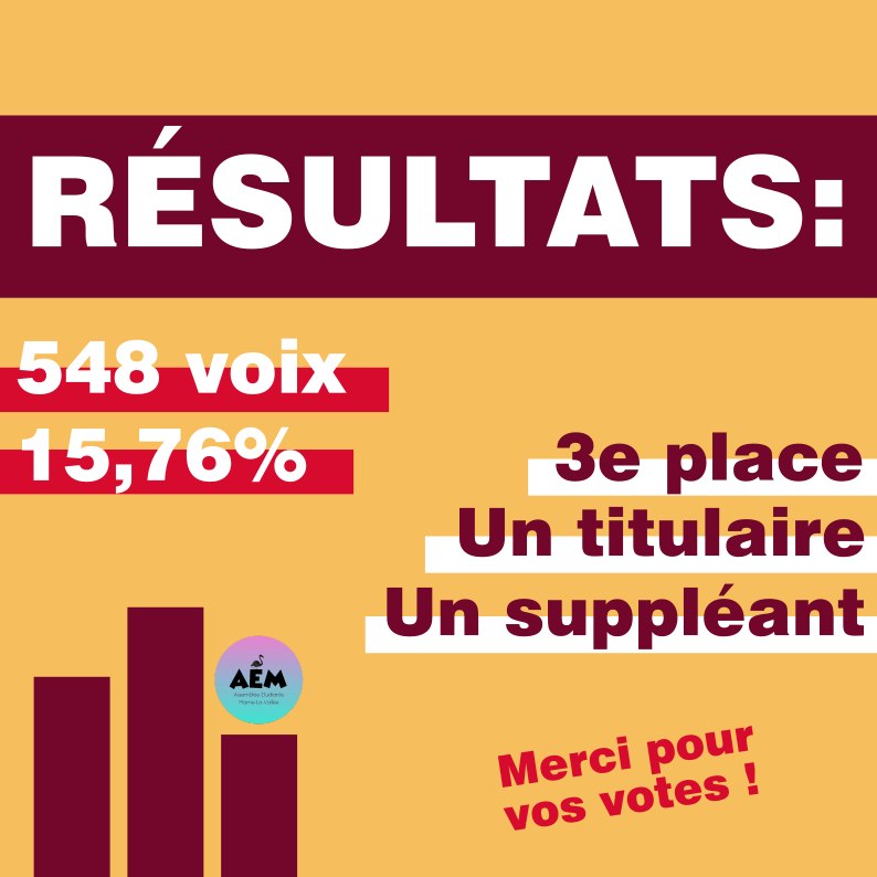 aeml_v's tweet photo. ⚠ Voici les résultats aux élections du CA du Crous de Créteil ! C'est une belle 3e place pour la liste AEM-Solidaires 🥳
Merci pour vos votes les petits flamants roses ! 🦩 https://t.co/BvSaJBWos2