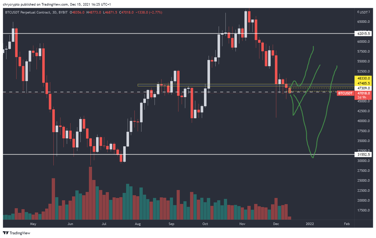 chrycrypto's tweet photo. Not traded crypto for a few days, choppy pa
3 points of interest for $btc:
-reclaim of 48k to target the retest of range high
-a bounce after the wick get filled (less likely but it happened before)
-most obvious bouce at range low
Since one of these happens I'm not longing https://t.co/VrrSiXrwaK