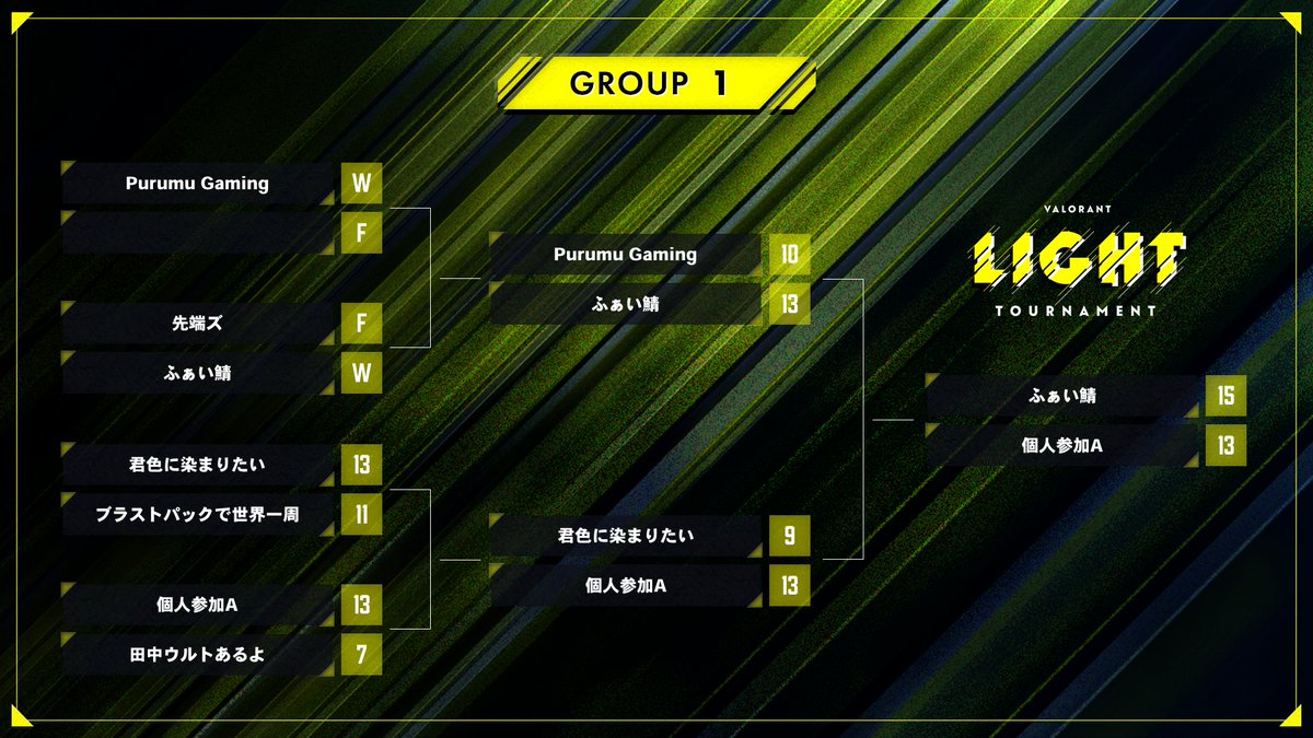VALORANT_TB's tweet photo. ⚡ VLT Vol.16 Group1  優勝チーム ⚡

🎉　ふぁい鯖　🎉

@lol7lol7lol7
@makudPP
@kumakuma_ku
@3WoqMbubzHF1F9K
@arukusimoneta

⬇トーナメント表はこちら
https://t.co/GKvhbLubnn

#VLT 
#VALORANT https://t.co/RKFIjYynTH