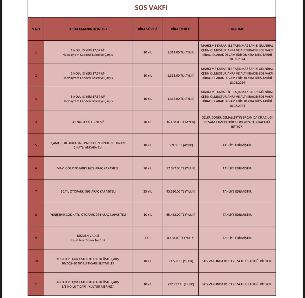 Ankara Büyükşehir Belediyesi, Melih Gökçek’in teslim etmediği taşınmazların listesini yayınladı