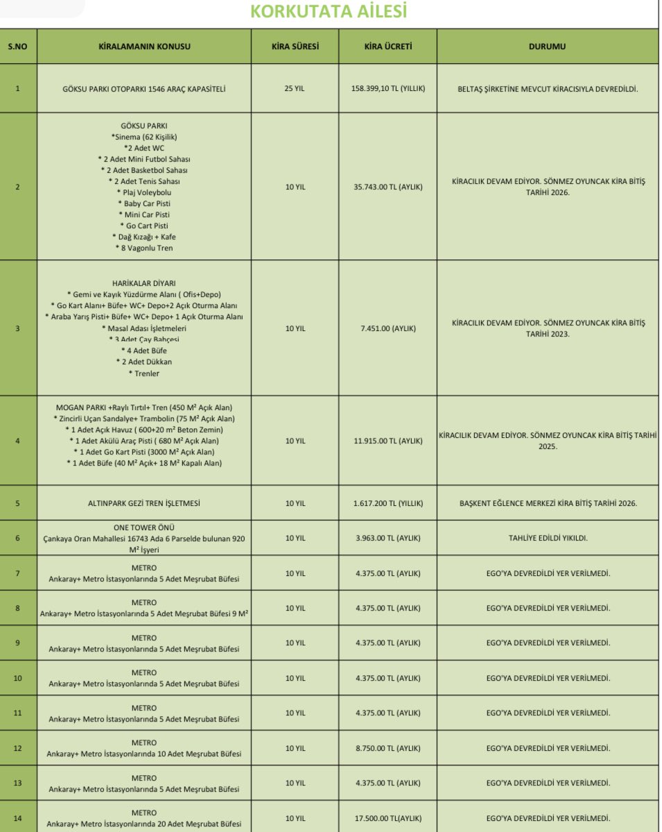 Ankara Büyükşehir Belediyesi, Melih Gökçek’in teslim etmediği taşınmazların listesini yayınladı
