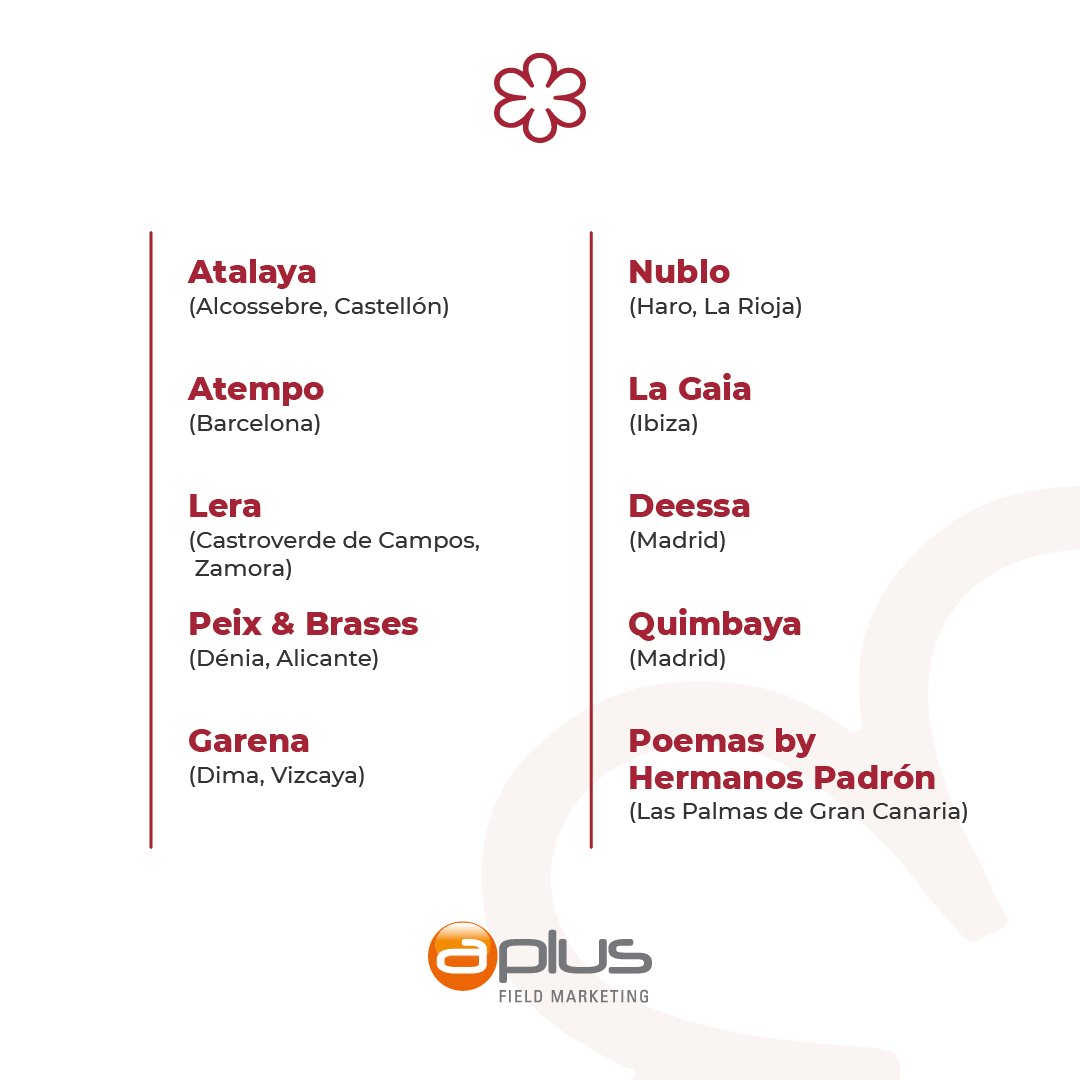 ¡Enhorabuena a todos los ganadores de una estrella!

⭐El Serbal
⭐<a href="/ARG_augaesal/">Alberto Ruiz-Gallardón Utrera.</a>
⭐@Canabotasev
⭐<a href="/AtalayaRest/">Atalaya restaurante</a>
⭐Atempo <a href="/JordiCruzMas/">Jordi Cruz Mas</a> 
⭐Lera
⭐Peix&amp;Brases
⭐Garena
⭐La Gaia
⭐Deessa
⭐Quimbaya
⭐Poemas by Hermanos Padrón

#MICHELINSTAR22