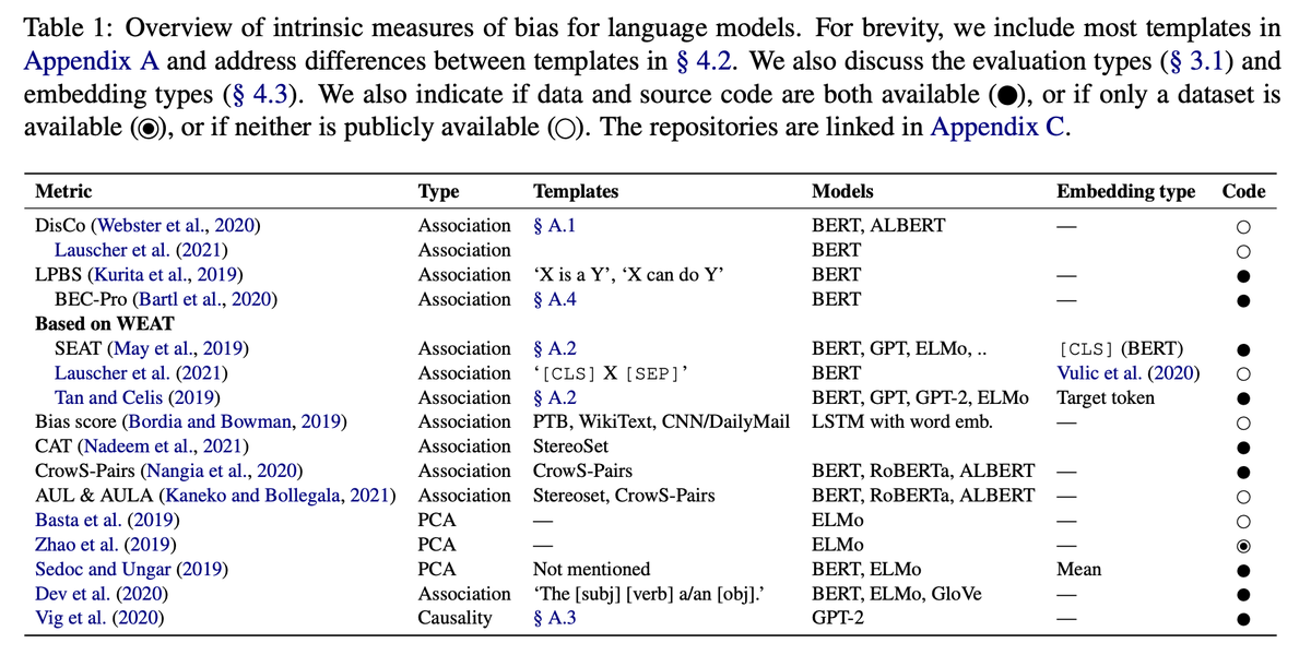 pieterdelobelle's tweet photo. Is it even possible to measure unfairness in BERT models? We released the first draft of our survey paper where we tested if fairness metrics correlate and found alarming differences. A thread🧵(1/n)
📃https://t.co/qSLCKYnklc
⚙ https://t.co/49QNVqE8fm
🖥https://t.co/LpwxIjwsjr https://t.co/PBzOv3dsy6