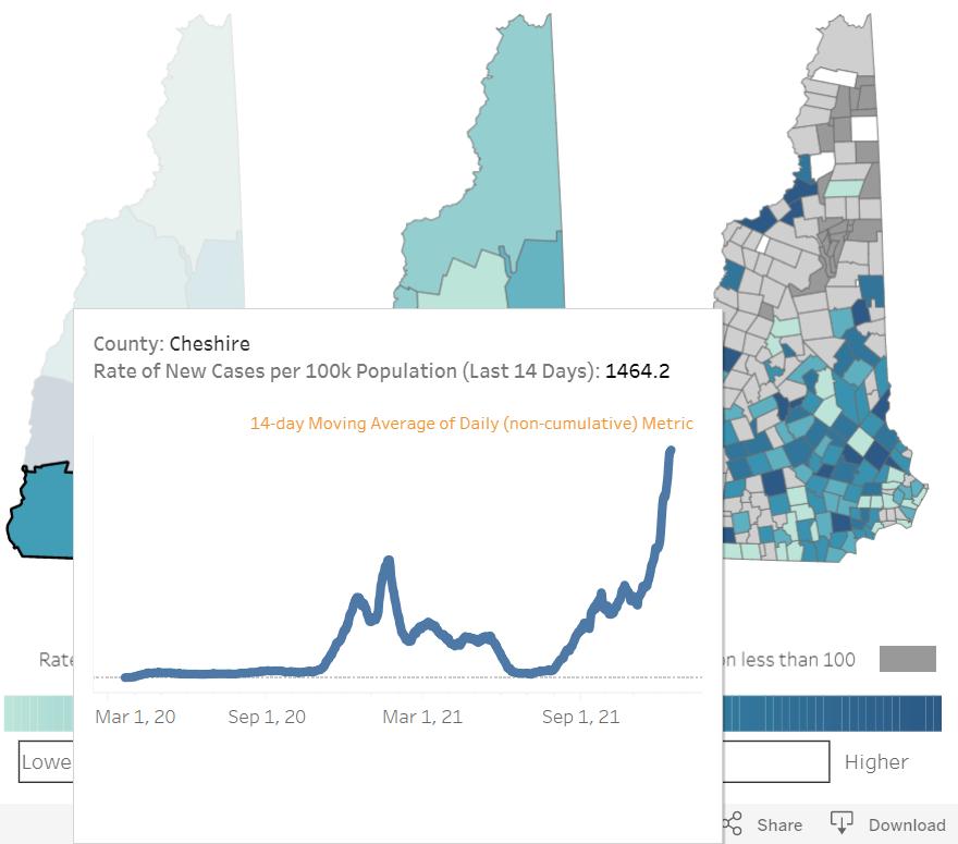 NotifyKeene's tweet image. covid19.nh.gov Cheshire County's COVID-19 rate is increasing. Cheshire Medical Ctr had 126 active COVID patient days the week of 12/6 - there were 74 the week prior.  Please practice distancing, wear face masks, avoid crowds &amp;amp; follow CDC guidance. cdc.gov/coronavirus/20…