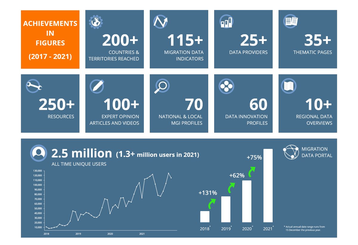 UNMigrationData's tweet image. Four years of the #MigrationDataPortal🎉 in numbers:

🔍2.5 million+ users
📈115+ indicators
📄35+ thematic pages
📊25+ data providers
🔧250+ tools
🌏200+ countries &amp;amp; areas reached
✏️100+ blogs &amp;amp; videos
🏛️70+ MGI profiles

🌐 migrationdataportal.org