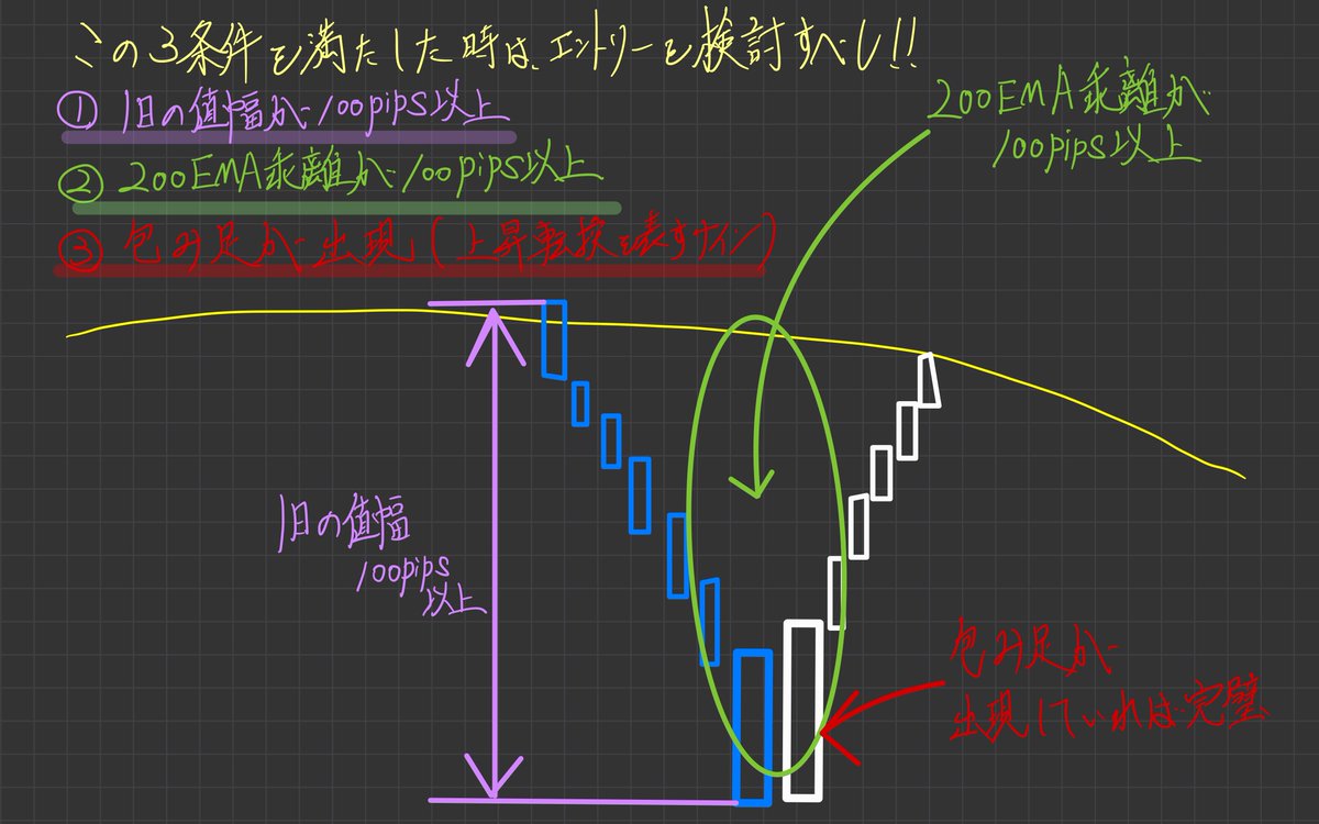 JO0sthSYpVRt2hn's tweet photo. ◎大きな下落時に、この3条件を満たした時は、
逆張りロングを検討しても良い

①1日の値幅が100pips以上
②200EMA乖離が100pips以上
③包み足出現

上昇時に①～③の条件が合致してる時も
逆張りチャンスではあるけど、
『ジリ上げ強』の時は効きづらいと言う事だけは
頭に入れ��置いてね！！ https://t.co/VljNypy9OX
