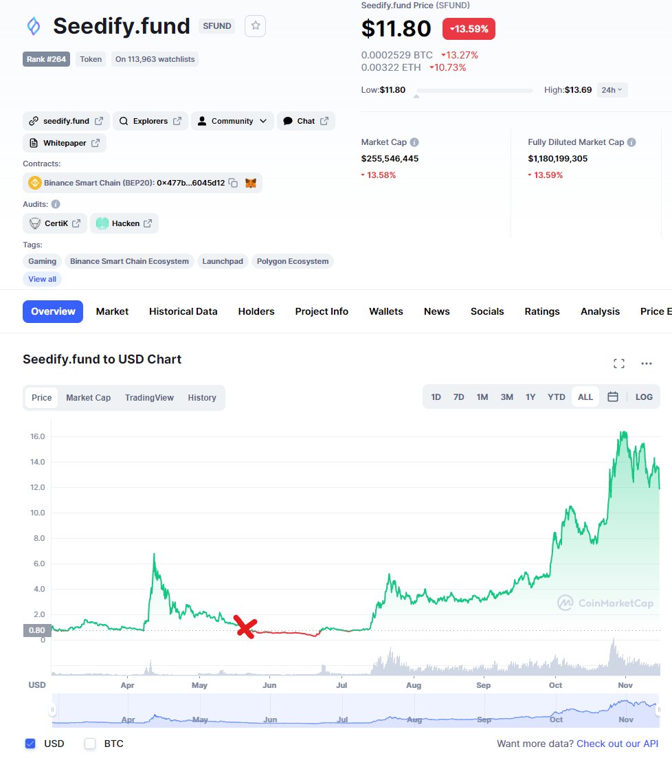 This is the exact type of formation I look for in gaming micro caps.

I think there's a BIT more blood coming, but we are seeing so many projects hit DUMPSTER prices just like we did in May.

The best trades of my life were at these "panic sell" prices.