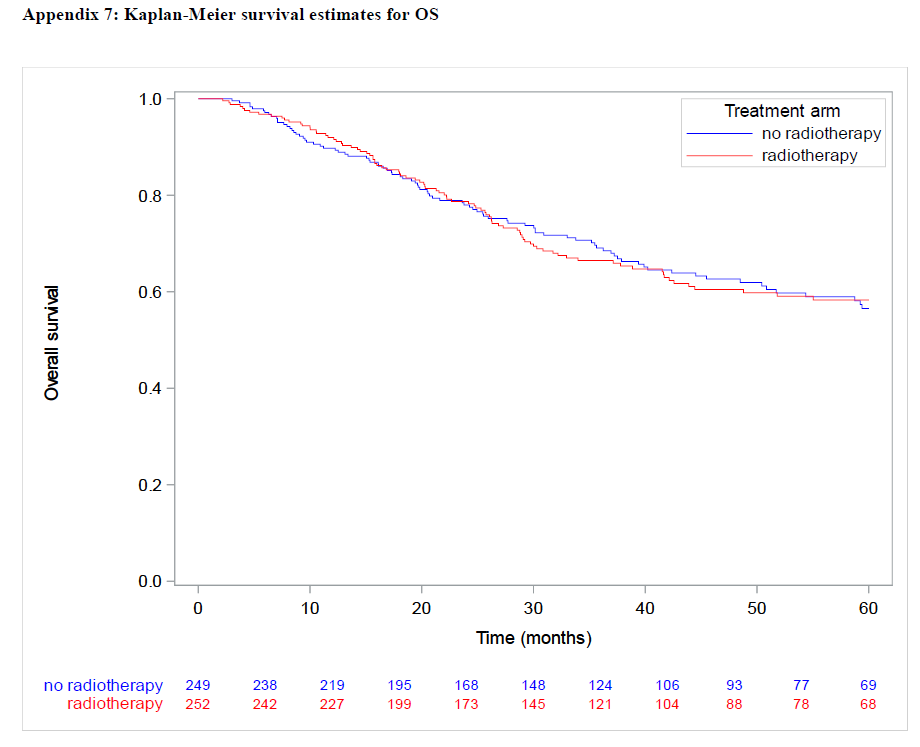 PBlanchardMD's tweet photo. LUNG-ART trial out in @TheLancetOncol: https://t.co/dw5texoMD2

Postoperative #radiotherapy in IIIA pN2 NSCLC pts
- no increase in DFS (HR 0.86, p=0.18) or OS 
- increase in late G3/4 cardiopulm tox

Negative results but huge work by Dr Cécile Le Péchoux from @GustaveRoussy #lcsm https://t.co/IpWNZagHEw