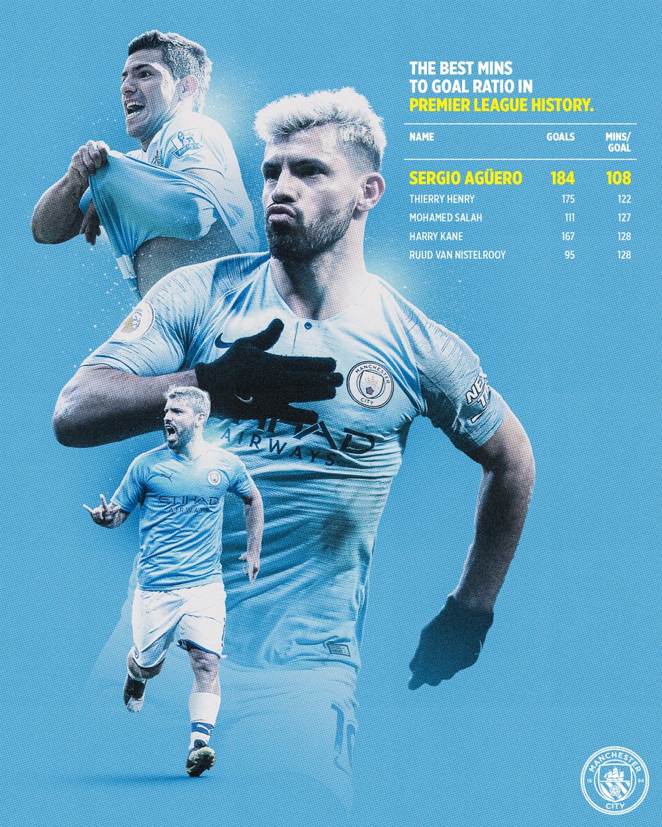 ManCity's tweet photo. The best minutes to goal ratio in @premierleague history...

👑 @aguerosergiokun 👑

#ManCity https://t.co/mKkcDgB51Y