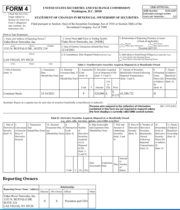 WishfulTH1NKin's tweet photo. $NIHK FORM4 out .125 320,000 additional now off the street. https://t.co/K1KENuX3gz