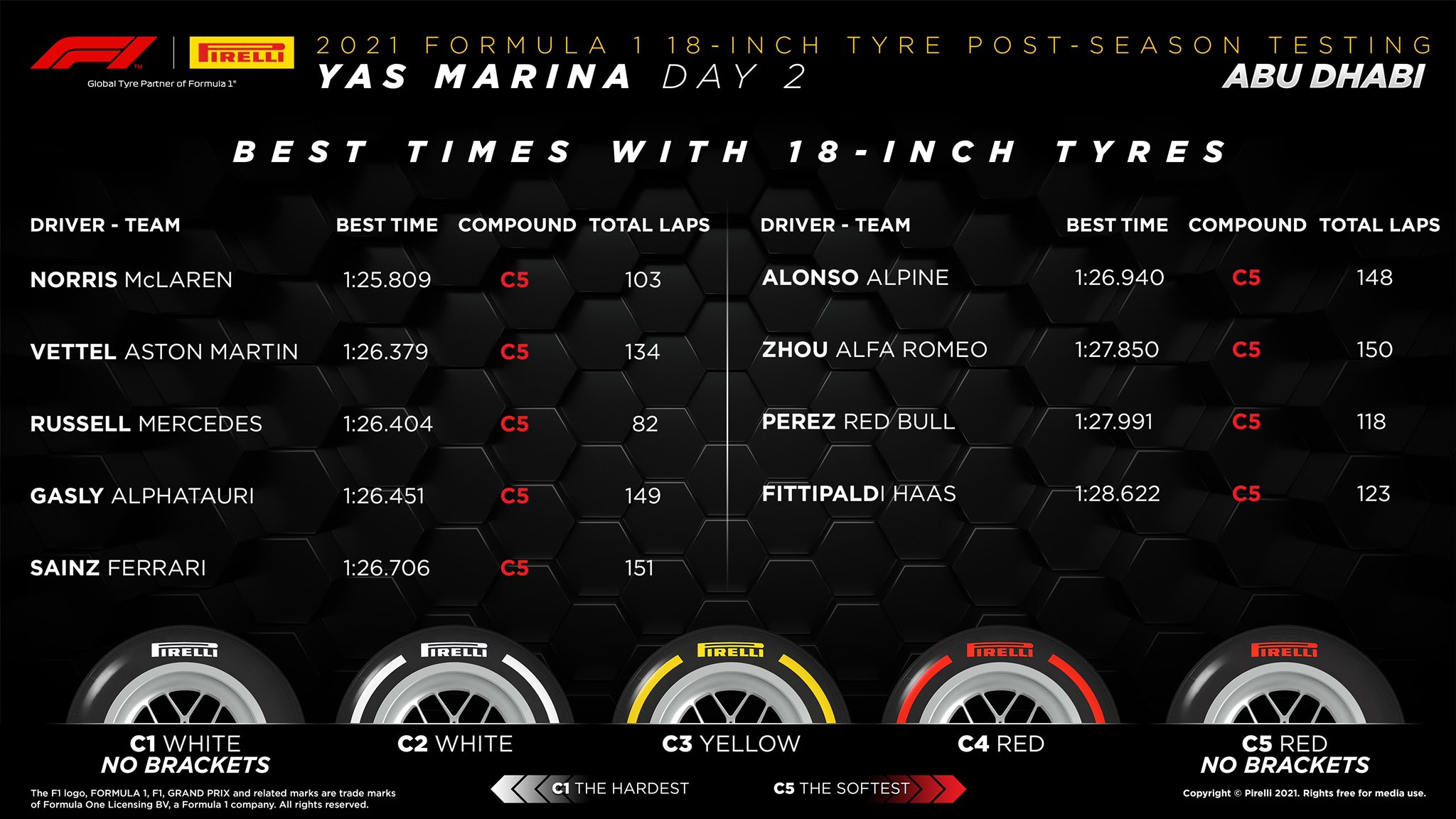 Robert Shwartzman è stato il più veloce dei 10 piloti che hanno partecipato all'ultima giornata di test sul circuito di Yas Marina. Il russo è passato dalla Ferrari alla Haas.