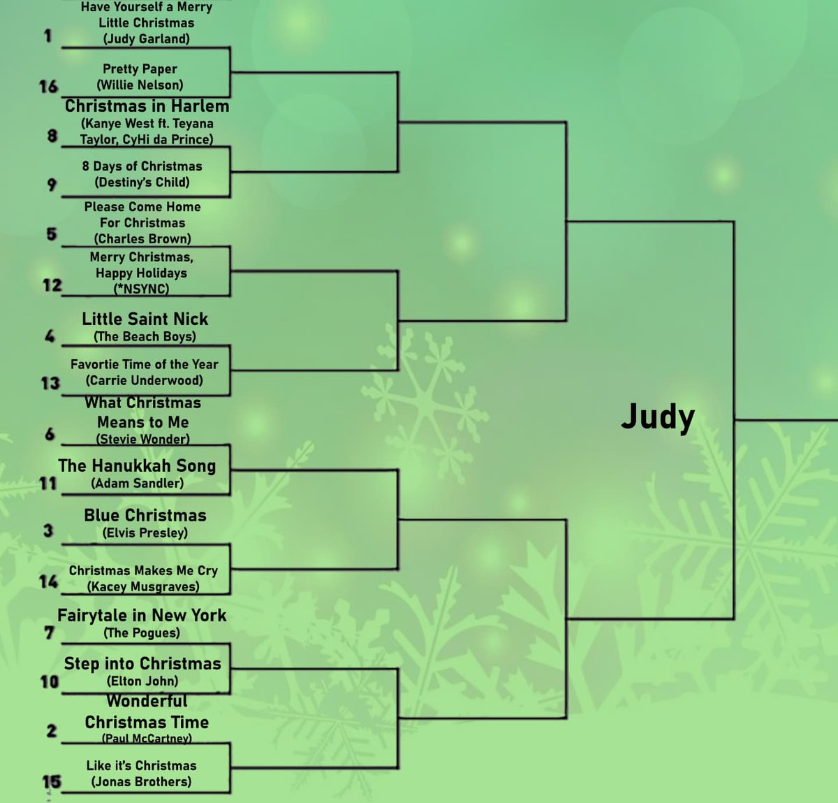 GOOD WEDNESDAY MORNING TO YOU. We are flying through the first round of votes. Here are the matchup previews for the Judy Region. Polls will show up in this tweet thread. #Christmas #holidaysongs