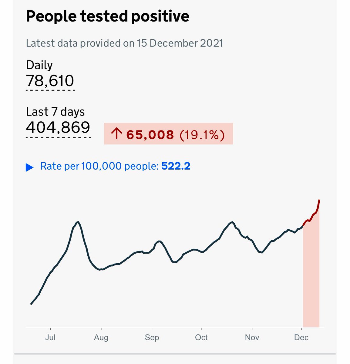 doctor_oxford's tweet photo. Today’s cases: an eye-watering 78,610.

The highest daily total of the whole pandemic - by over 10,000.

Don’t think there can be a single person in the NHS who isn’t knotted with dread at what may be coming 😔 https://t.co/JrhfKQZMyE
