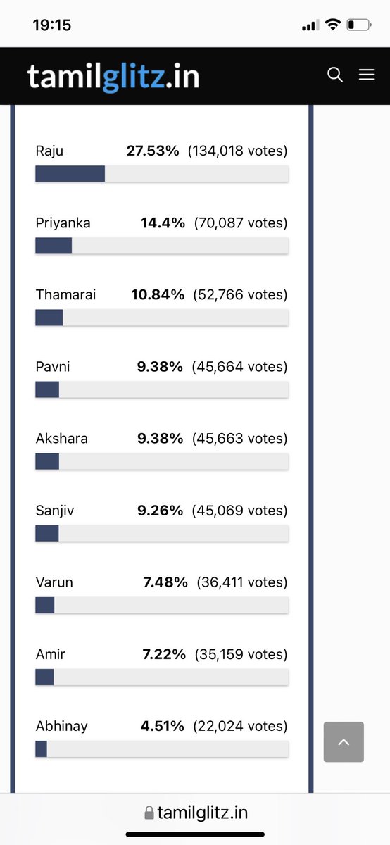 jane_motha's tweet photo. That moment when your vote changed the rankings of your favourite contestant #Pavani #PavniReddy @PavniReddyArmyy @Pavani9Reddy #BiggBossTamil5 #VijayTelevision https://t.co/sUsgDsvI1j