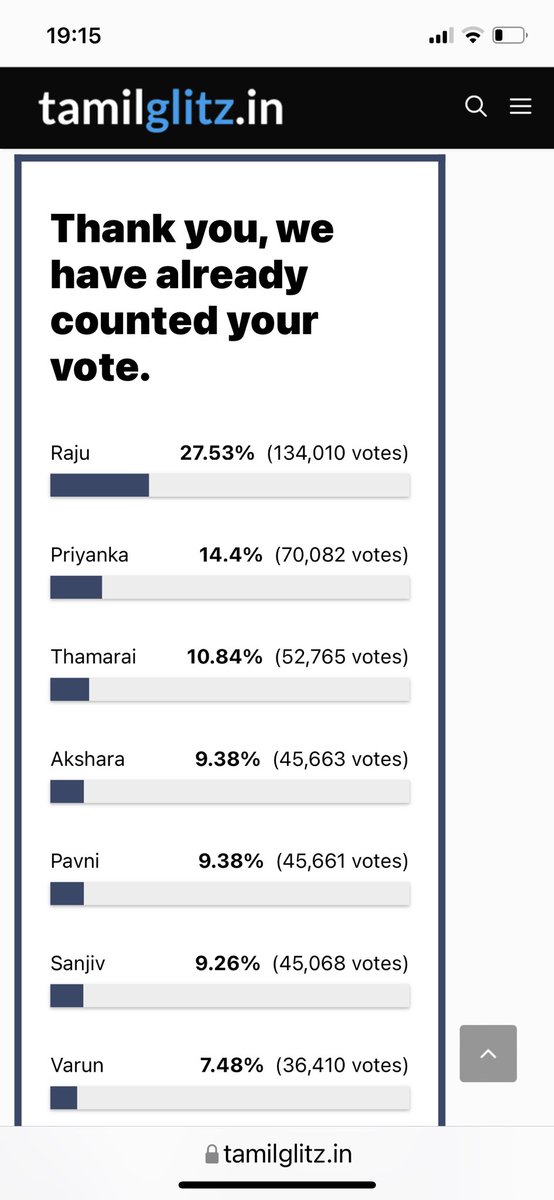 jane_motha's tweet photo. That moment when your vote changed the rankings of your favourite contestant #Pavani #PavniReddy @PavniReddyArmyy @Pavani9Reddy #BiggBossTamil5 #VijayTelevision https://t.co/sUsgDsvI1j