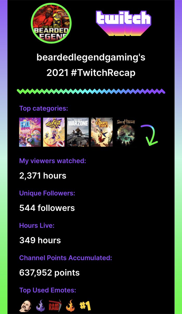 BeardedLegendG1's tweet photo. This has been a year! Thanks to everyone that has shown mad support! You guys are nothing short of awesomeness! I can’t believe Warzone is my 3 too category 🤣. Here’s to a new year!!! #PartnerSzn https://t.co/P3pcVvG6Kc