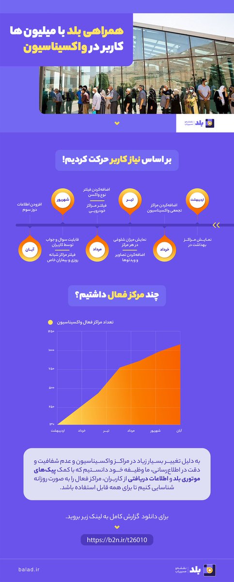 balad_ir's tweet photo. در ۸ ماه نخست سال ۱۴۰۰، یکی از مهم‌ترین مسائل روز، موضوع واکسیناسیون عمومی #کرونا بود.
در #بلد تلاش کردیم تا با ارائه اطلاعات دقیق و جامع به میلیون‌ها کاربر کمک کنیم.
گزارش کامل اقدامات بلد برای واکسیناسیون کرونا را در وبلاگ بلد بخوانید:
https://t.co/kRlOrdmDXx https://t.co/DF5cMnUHyX
