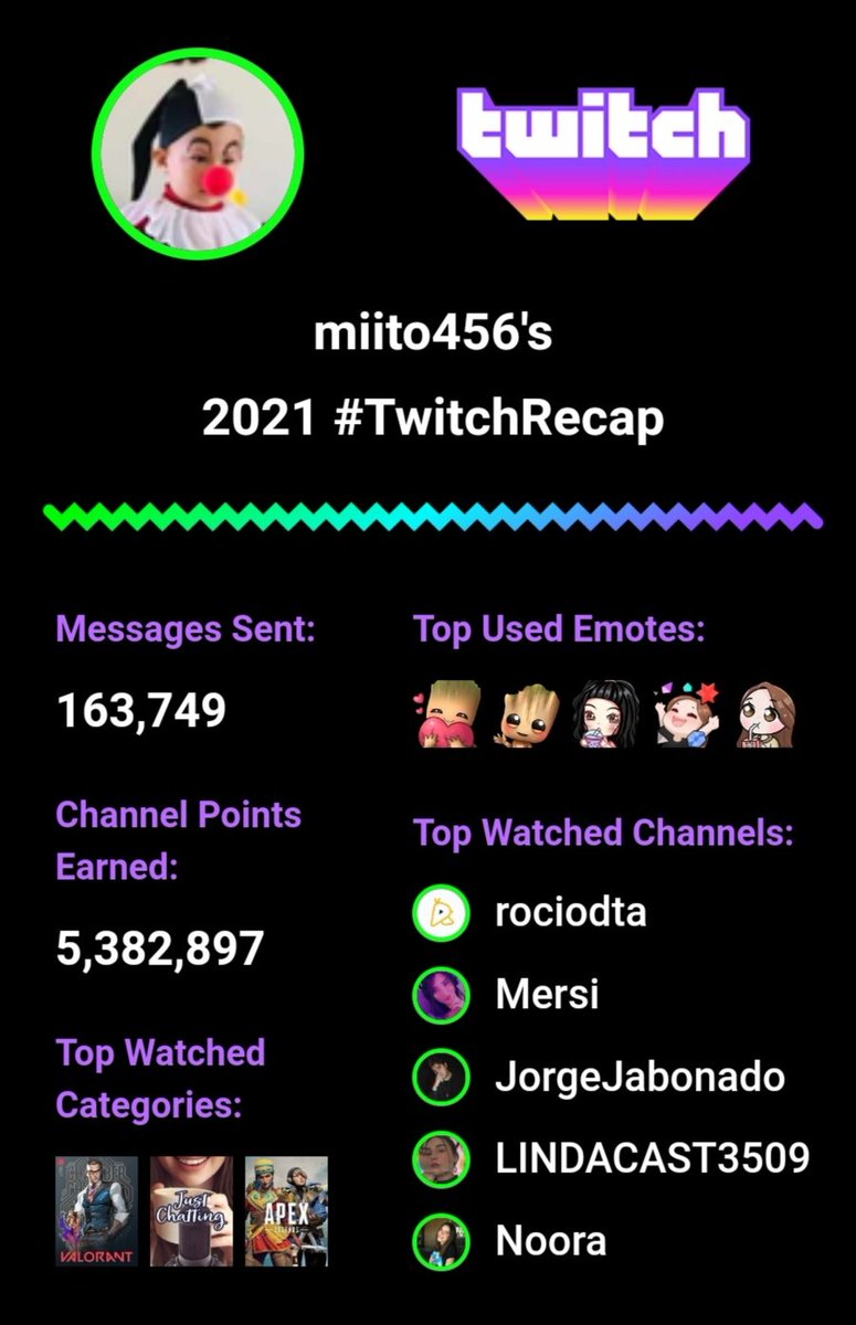 Miito456's tweet photo. #TwitchRecap2021 
Muy bonito año, pasaron bellos momentos y las risas nunca faltaron, los tkm mucho a todos <333

@rociodta @iammersi_ @JorgeJabonado @lindacast3509 @noorakfc Much love <33 https://t.co/y1455LrJId