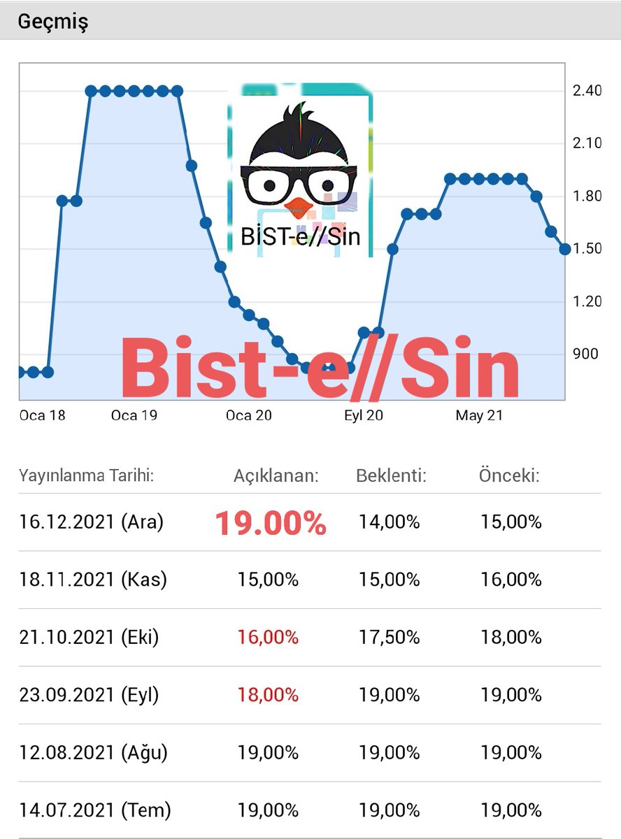 bistesin's tweet photo. Türkiye - Bir Hafta Vadeli Repo Faiz Oranı beklentim 400 BP artış ile 19.00 olması yönünde 

Önceki: 15.00

Beklenti : 14.00

Benim Beklentim: 19.00 

#TCMB 
#bist100
#usdtry 9.75₺ https://t.co/Pivn0KI1ZD