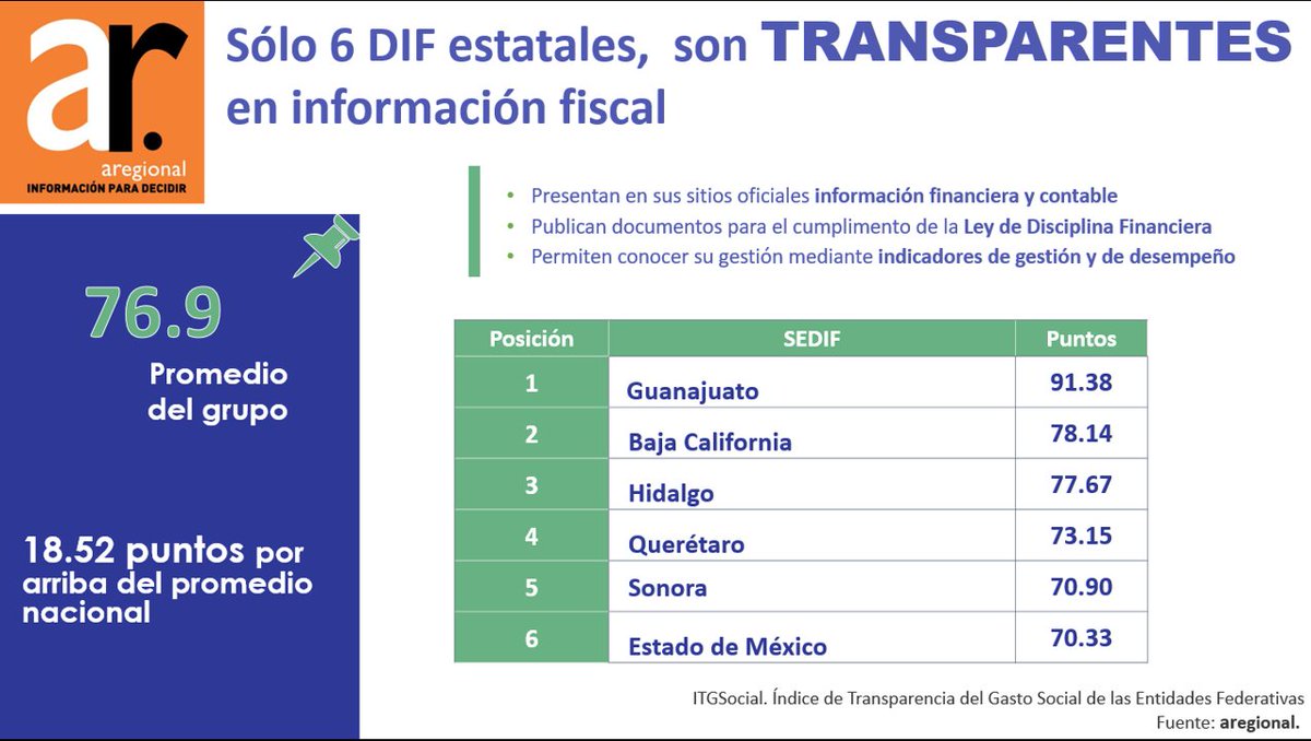 𝐃𝐈𝐅 𝐞𝐬𝐭𝐚𝐭𝐚𝐥𝐞𝐬 más transparentes en información del gasto social 2021

#Guanajuato, #bajacalifornia, #Hidalgo, #Querétaro, #Sonora y #EdoDeMexico con casi 20 puntos por arriba del promedio nacional 

𝑷𝒂𝒓𝒂 𝒎𝒂́𝒔 𝒊𝒏𝒇𝒐𝒓𝒎𝒂𝒄𝒊𝒐́𝒏: aregional.com