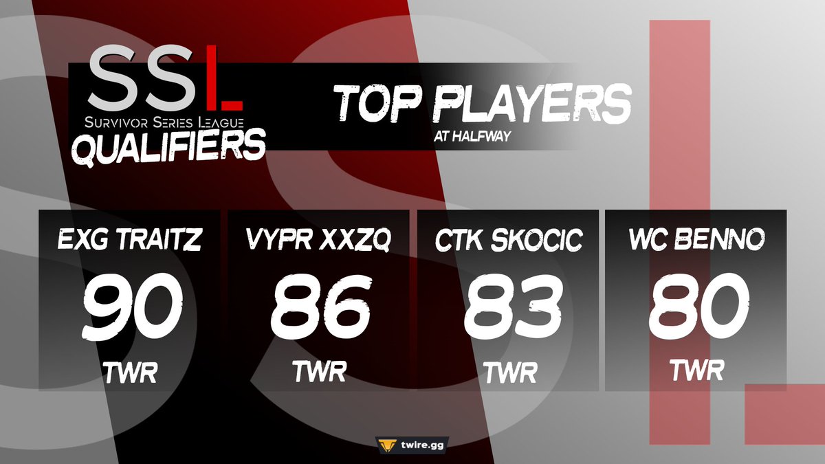 Confirm The Kill (@ctkpubg) on Twitter photo Halfway though <a href="/SSLPUBG/">Survivor Series League</a> season 8 qualifiers
@auRaoiHazard amongst the top 4
#TeamCTK Halfway though <a href="/SSLPUBG/">Survivor Series League</a> season 8 qualifiers
@auRaoiHazard amongst the top 4
#TeamCTK