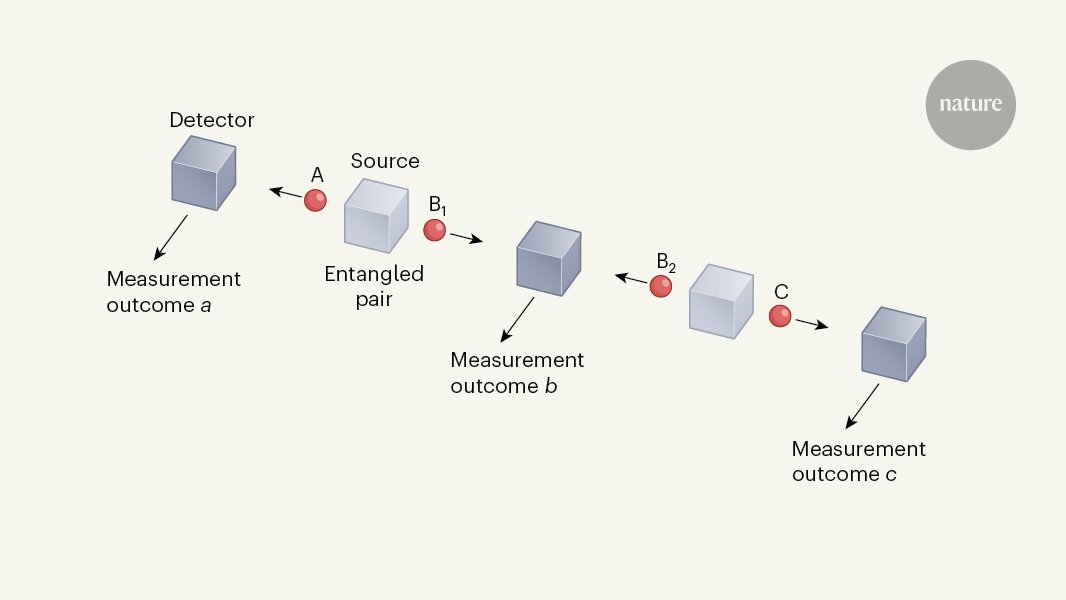 How essential are imaginary numbers for understanding the quantum world? Find out in this excellent N&amp;V by William Wootters. 
(For subscribers)
go.nature.com/3GNuGNE