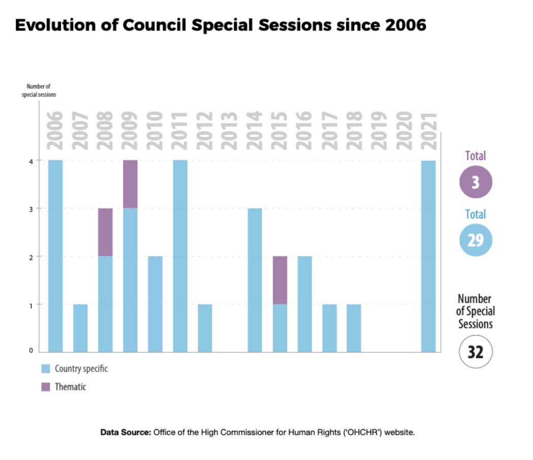 Your_HRC's tweet photo. Most of @UN_HRC’ s special sessions have had a country specific focus (25/28). There were 5 country specific #SpecialSessions held in 2021: 
🔹S-29 on #Myanmar
🔹S-30 on #OPT, incl East Jerusalem
🔹S-31 on #Afghanistan
🔹S-32 on #Sudan
🔹S-33 on #Ethiopia

https://t.co/mn4lQnW98I https://t.co/lIZvSCbVqf