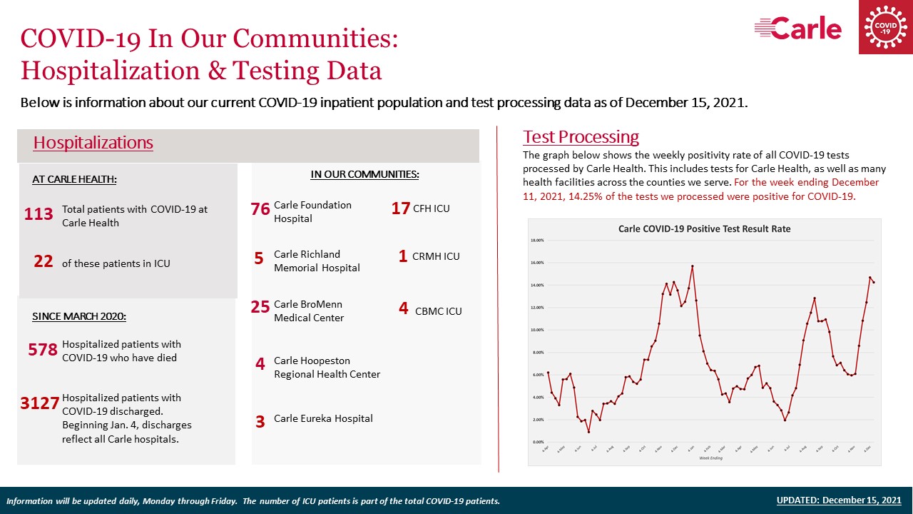 Carle Health on Twitter "Carle Health current COVID19 inpatient