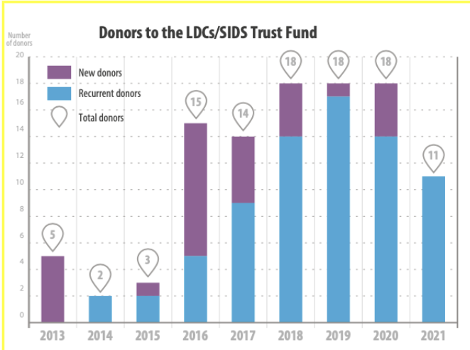 Your_HRC's tweet photo. 1⃣1⃣States contributed funds to the #SIDS #LDCs #TrustFund 

#HRCin2021 #UniversalParticipation

🚨Read #YourHRC report here 👇https://t.co/mn4lQnW98I https://t.co/humDqTBsI6