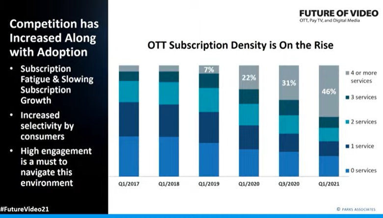 MindiSue00's tweet photo. #futurevideo21 #marketresearch #OTT #Subscriptions https://t.co/fy8Tg4GLgO
