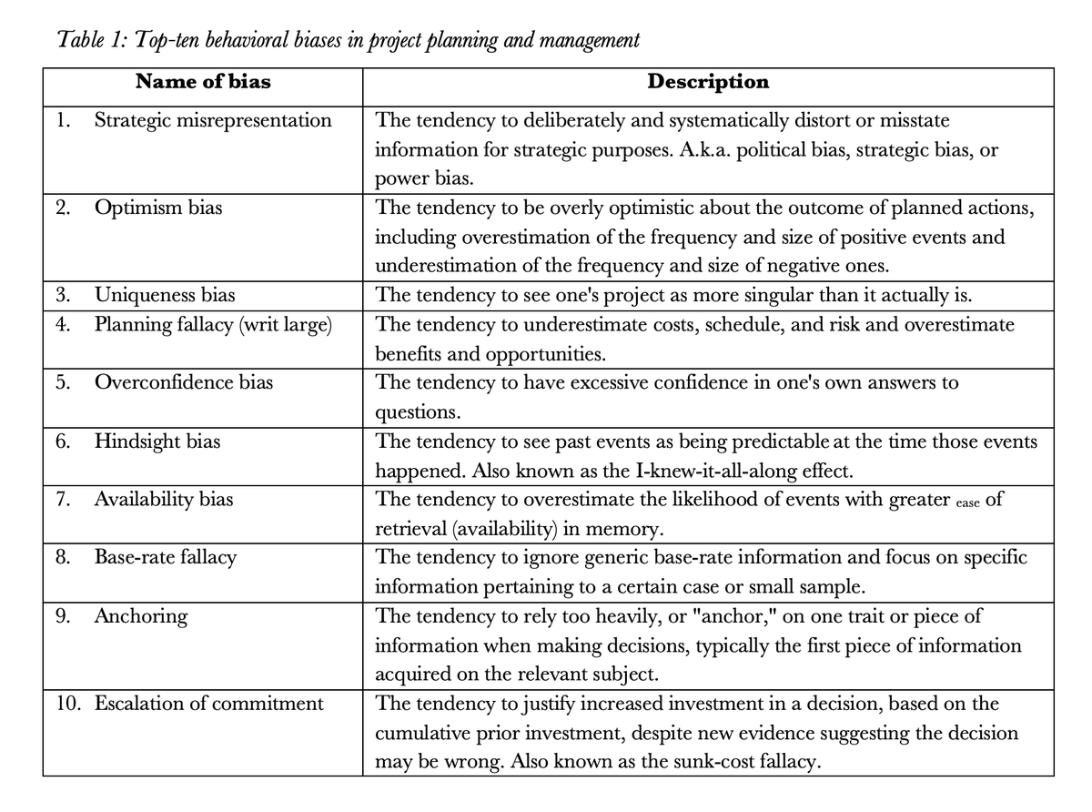 Underholde nylon Udråbstegn Prof Bent Flyvbjerg on Twitter: "TOP TEN BEHAVIORAL BIASES IN PROJECT  MANAGEMENT See the ten biases in the table below Read about each bias in  detail here: https://t.co/7pQvbEuEru (FREE DOWNLOAD) Kindly help