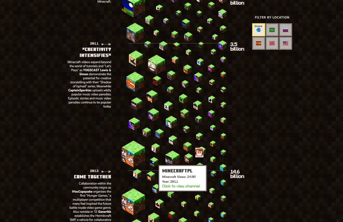 Guys, chyba zapisaliśmy się w historii #Minecraft. :V

W ogóle to dopiero patrząc na te zestawienie widzę jak silna była polska sekcja Minecrafta na YT. Zaskakująco dużo jest nas na tej liście.

youtube.com/trends/article…