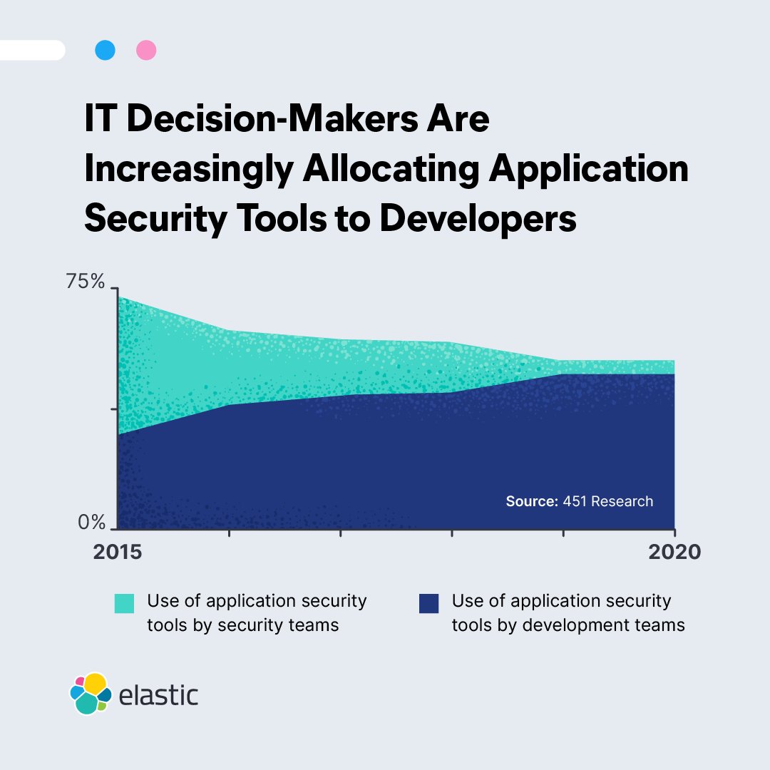 CIOs are driving a shift to DevSecOps, reshaping how IT can protect while they observe applications, based on new research. Read on for <a href="/451Research/">451 Research</a>’s findings → go.es.io/3dTA4m5
