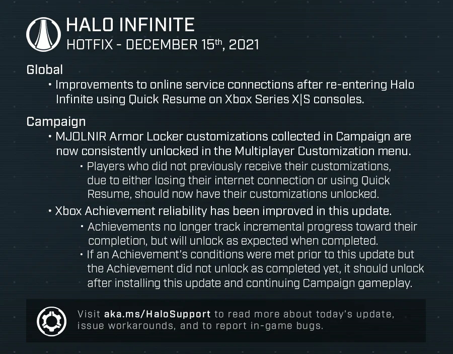 Halo Infinite Hotfix - December 15th 2021
Global
* Improvements to online service connections after re-entering Halo Infinite using Quick Resume on Xbox Series X|S consoles. 

Campaign
* MJOLNIR Armor Locker customizations collected in Campaign are now consistently unlocked in the Multiplayer Customization menu.
** Players who did not receive their customizations, either due to losing their internet connection or using Quick Resume on Xbox Series X|S consoles, should now have their customizations unlocked.
** Xbox Achievement reliability has been improved in this update.
Achievements no longer track progress toward their completion, but will unlock as expected when their conditions are met.
** If an Achievement’s conditions were met prior to this update but the Achievement did not unlock as completed yet, it should unlock after installing this update and continuing Campaign gameplay.

Visit aka.ms/HaloSupport for more info, resources and to report in-game bugs.