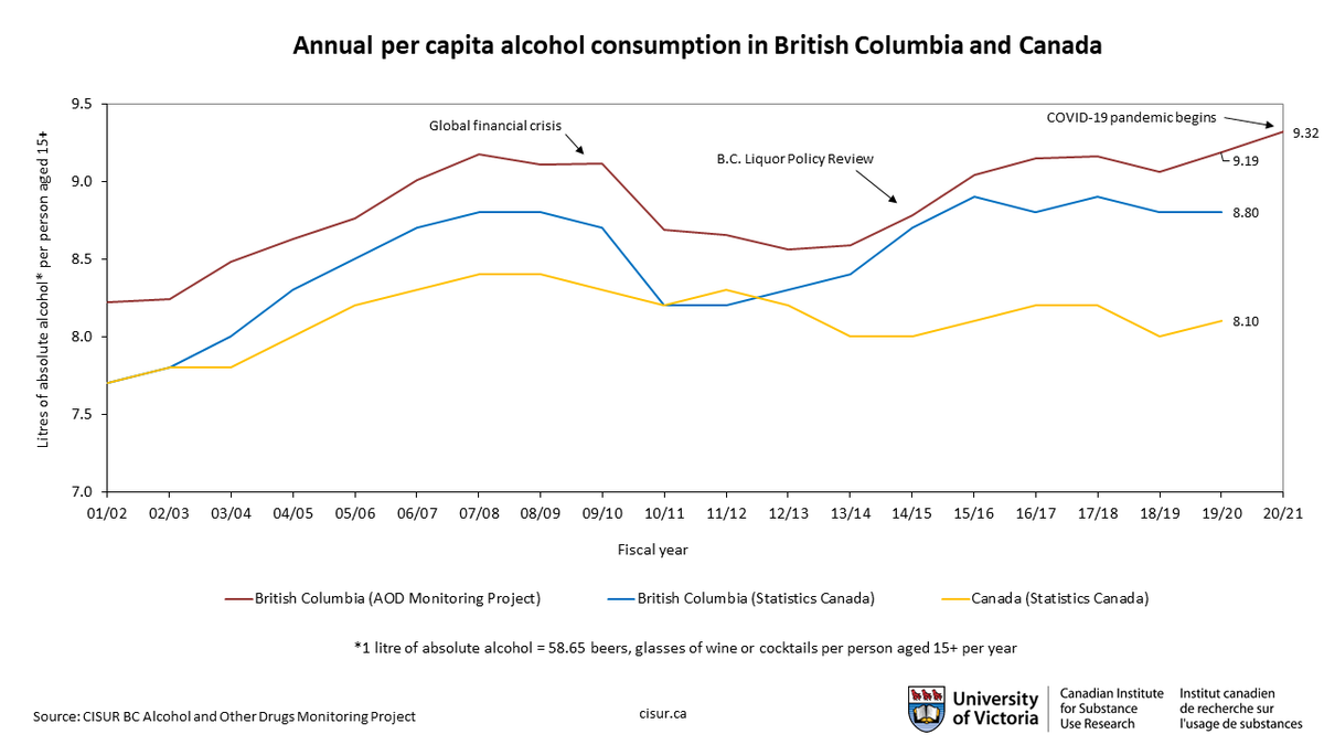 AndreaWoo's tweet photo. British Columbians drank more alcohol in the first year of the pandemic than in the last 20 years, according to new research from @UVic_CISUR: https://t.co/VpHQObUkr5 https://t.co/mw70vxPfs2