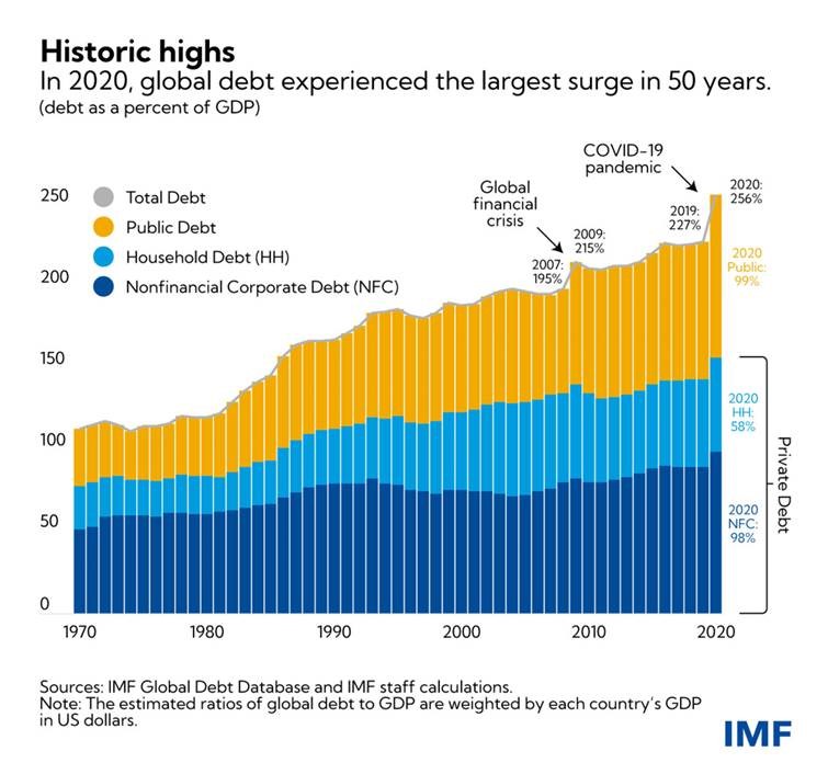 actis_esteban's tweet photo. La deuda global se disparó en 2020 (crisis de la pandemia mediante) alcanzando el récord de 256% del PBI mundial. El salto es visible tanto en deuda pública, corporativa y de los hogares. El Covid19 y la Aceleración de tendencias...
Vía @FMInoticias https://t.co/Wyd534GJee