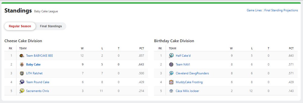 BabyCakeFantasy's tweet photo. FINAL STANDINGS of the @BabyCakeBSC  NFL Fantasy Football standings!  Earn lots of @PancakeSwap  $CAKE for holding #BABYCAKE Check us out on Telegram: https://t.co/hZoBC7G6Gy.  Congrats to the winners! https://t.co/pr7KT9uqrJ
