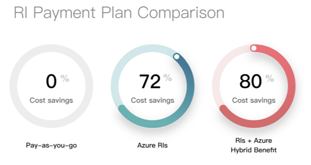 CloudBoltSW's tweet photo. One common #Azure cost optimization challenge: not understanding how Azure Reservations work. We've got you covered in this article from our Guide to #Microsoft Azure Cost Optimization. https://t.co/zmOsBDfsSW https://t.co/vixURtKELG