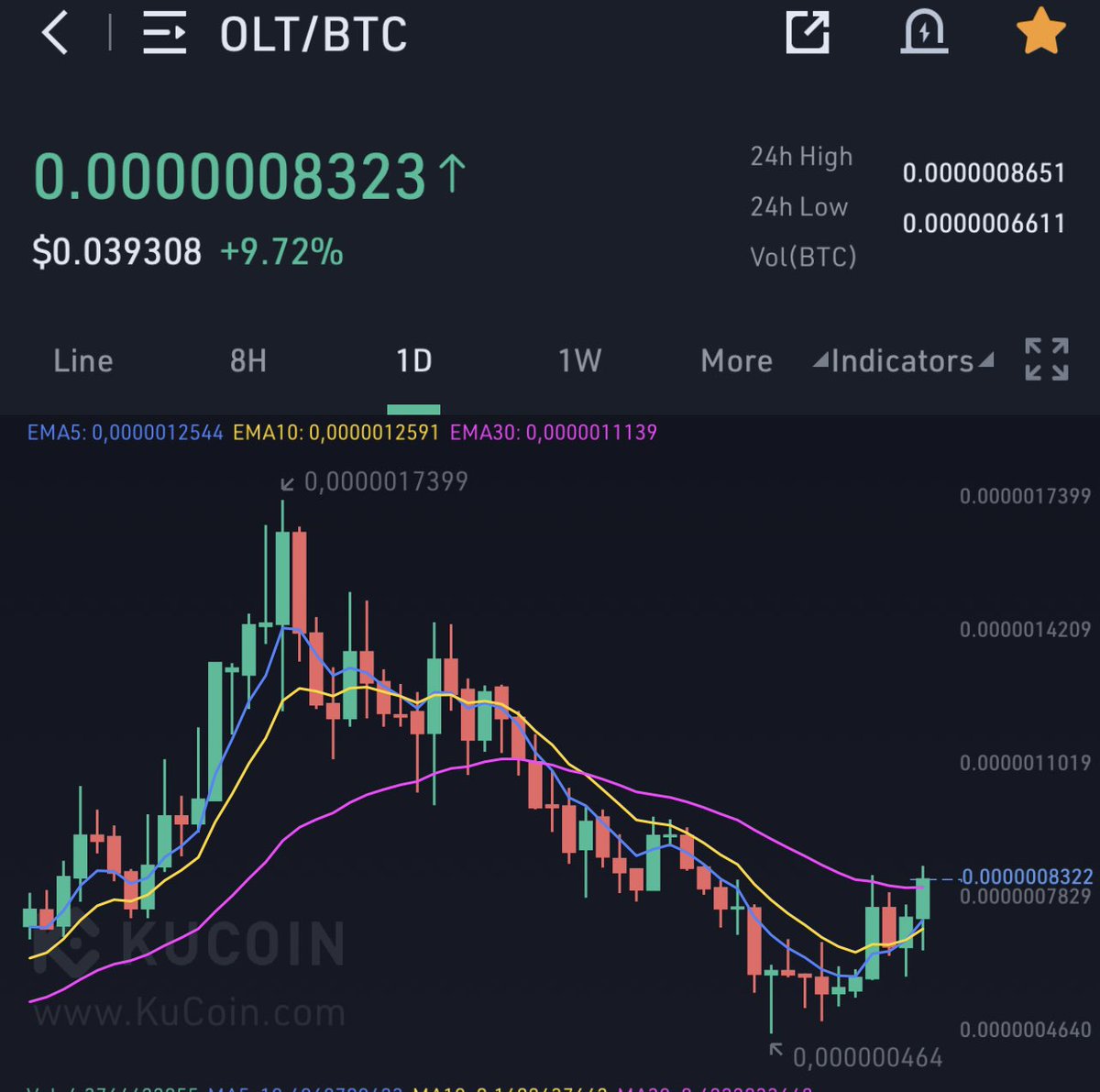 Brownmoose's tweet photo. $OLT going for a massive breakout on the Daily 

Ton’s of news to come.

Still my lowest market Cap gems. 

You should DYOR on it https://t.co/X6LmpDhzfW