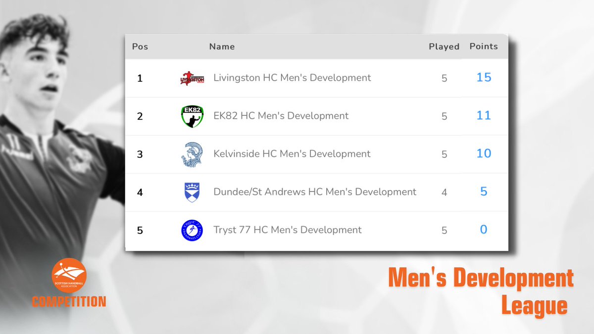 Scores on the Doors 💯
1st Half of Scottish Handball Season 🤾