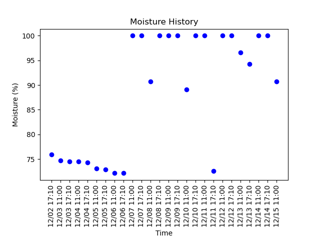 literally_plant's tweet photo. Timelapse picture taken at 11:00:27AM MDT 12/15/2021
Soil Moisture: 90.973%
Day: 581

#gardening #plant #garden #nature #summer #plumeria https://t.co/CAIuktWapO