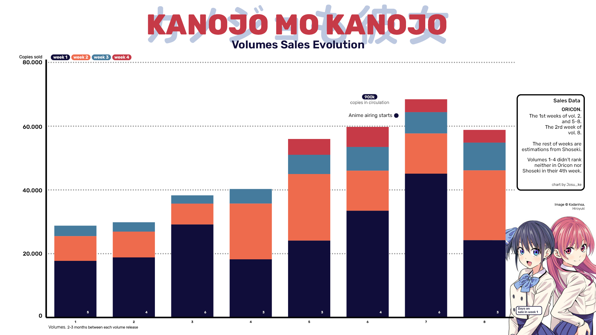 寿 三井 on Twitter "Kanojo, Okarishimasu. Manga Sales Evolution · Japan