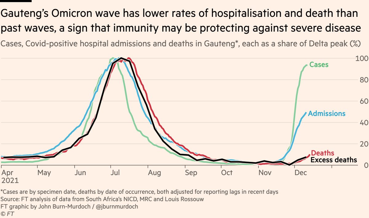 FT's Data specialist John Burn-Murdoch analyses the data on what we can expect with Omicron 4 FGqta7EXwAQ qwH