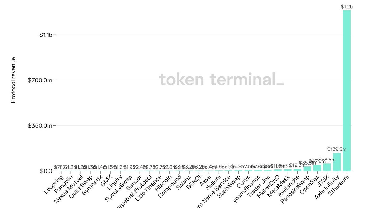 spencernoon's tweet photo. When it comes to making money, $ETH is king 👑 https://t.co/Fyf9G2psb9