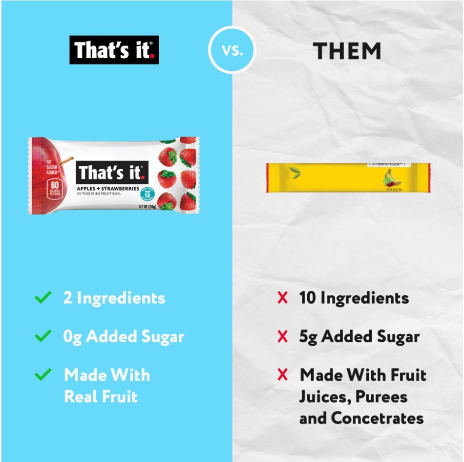 Product Spotlight: That's it. 
The comparison is pretty simple - there is no comparison. That's It uses real fruit and never processes their ingredients. #sportsNutrition #bodyfuel #athletenutrition #thatsIt #CarbonAthletics #HealthyEating