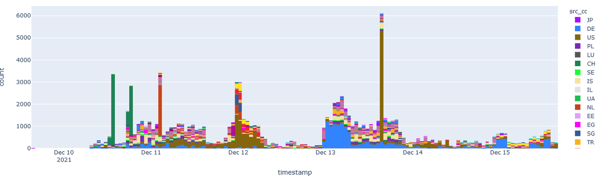 teamcymru_S2's tweet photo. From Team Cymru's visibility, Top 10 Source CCs by events observed sending User-Agent exploit strings for LogShell / Log4J.
#logshell #log4j #threatintel #threatrecon https://t.co/KVClEgmXSw