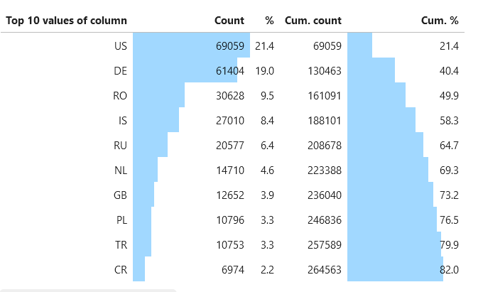 teamcymru_S2's tweet photo. From Team Cymru's visibility, Top 10 Source CCs by events observed sending User-Agent exploit strings for LogShell / Log4J.
#logshell #log4j #threatintel #threatrecon https://t.co/KVClEgmXSw