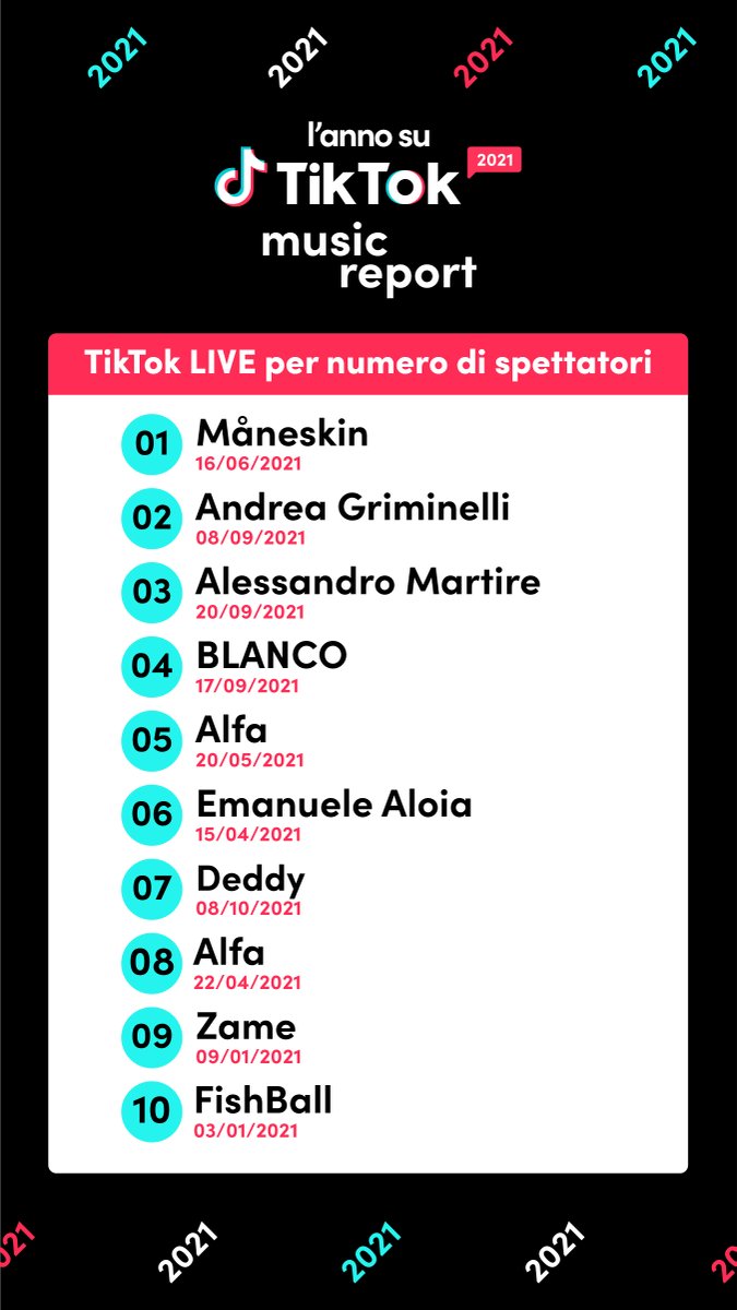 According to TikTok’s 2021 music report, The Orchard distributed artists Andrea Griminelli and <a href="/Ale_Martire/">Alessandro Martire</a> (<a href="/CaroselloRec/">Carosello Records</a>) were in the top 3 most-watched TikTok Italian live streams  in 2021! 

<a href="/TikTok_it/">TikTok Italia</a>
